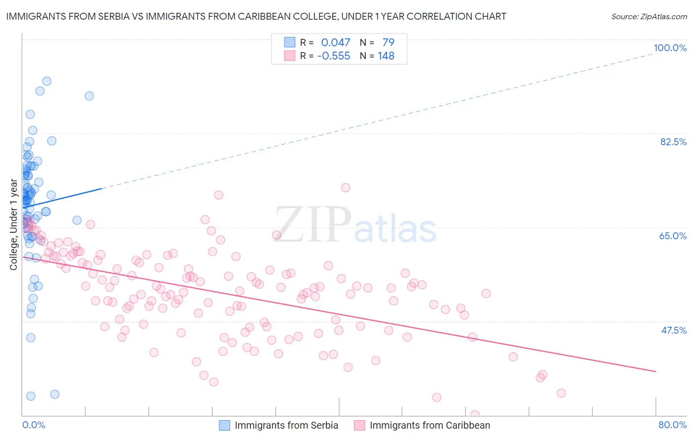 Immigrants from Serbia vs Immigrants from Caribbean College, Under 1 year