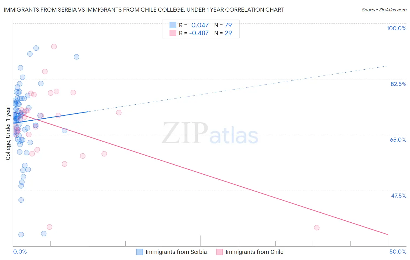 Immigrants from Serbia vs Immigrants from Chile College, Under 1 year