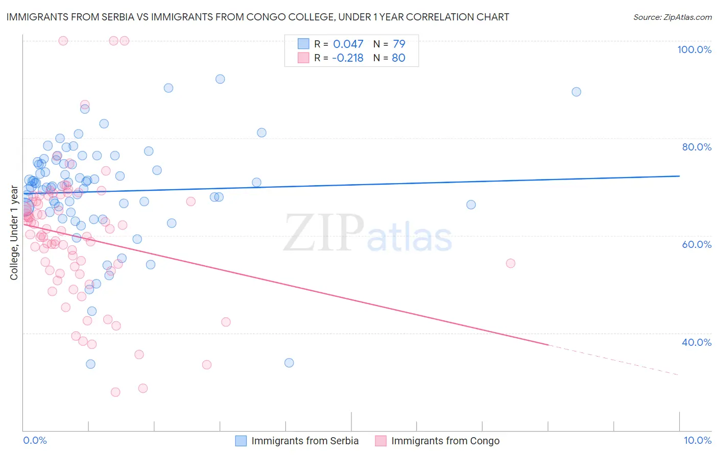 Immigrants from Serbia vs Immigrants from Congo College, Under 1 year