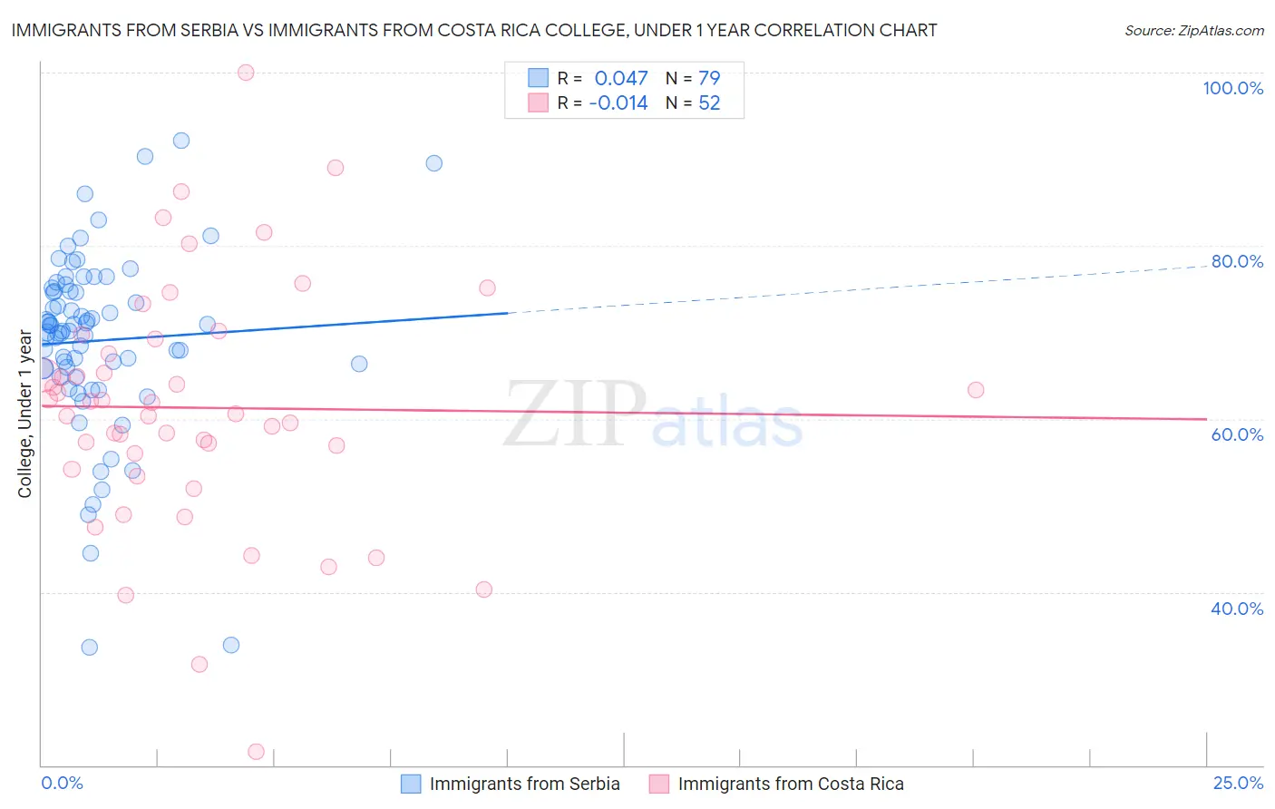 Immigrants from Serbia vs Immigrants from Costa Rica College, Under 1 year