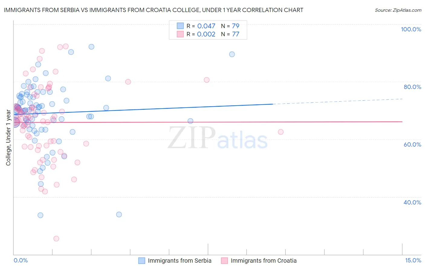 Immigrants from Serbia vs Immigrants from Croatia College, Under 1 year