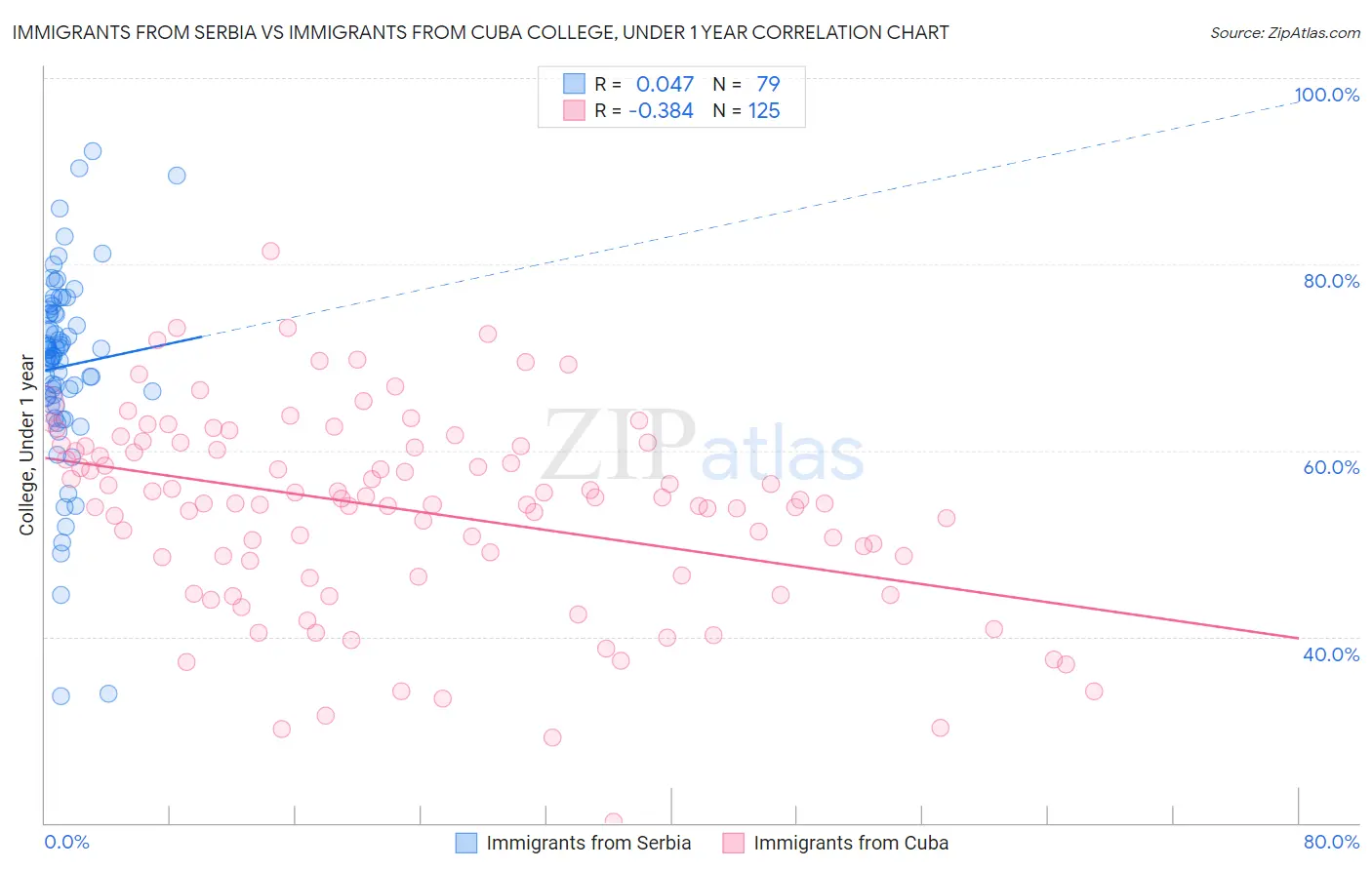 Immigrants from Serbia vs Immigrants from Cuba College, Under 1 year