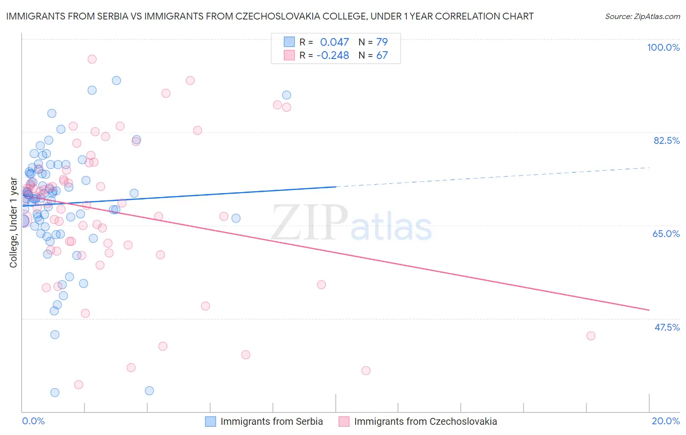 Immigrants from Serbia vs Immigrants from Czechoslovakia College, Under 1 year