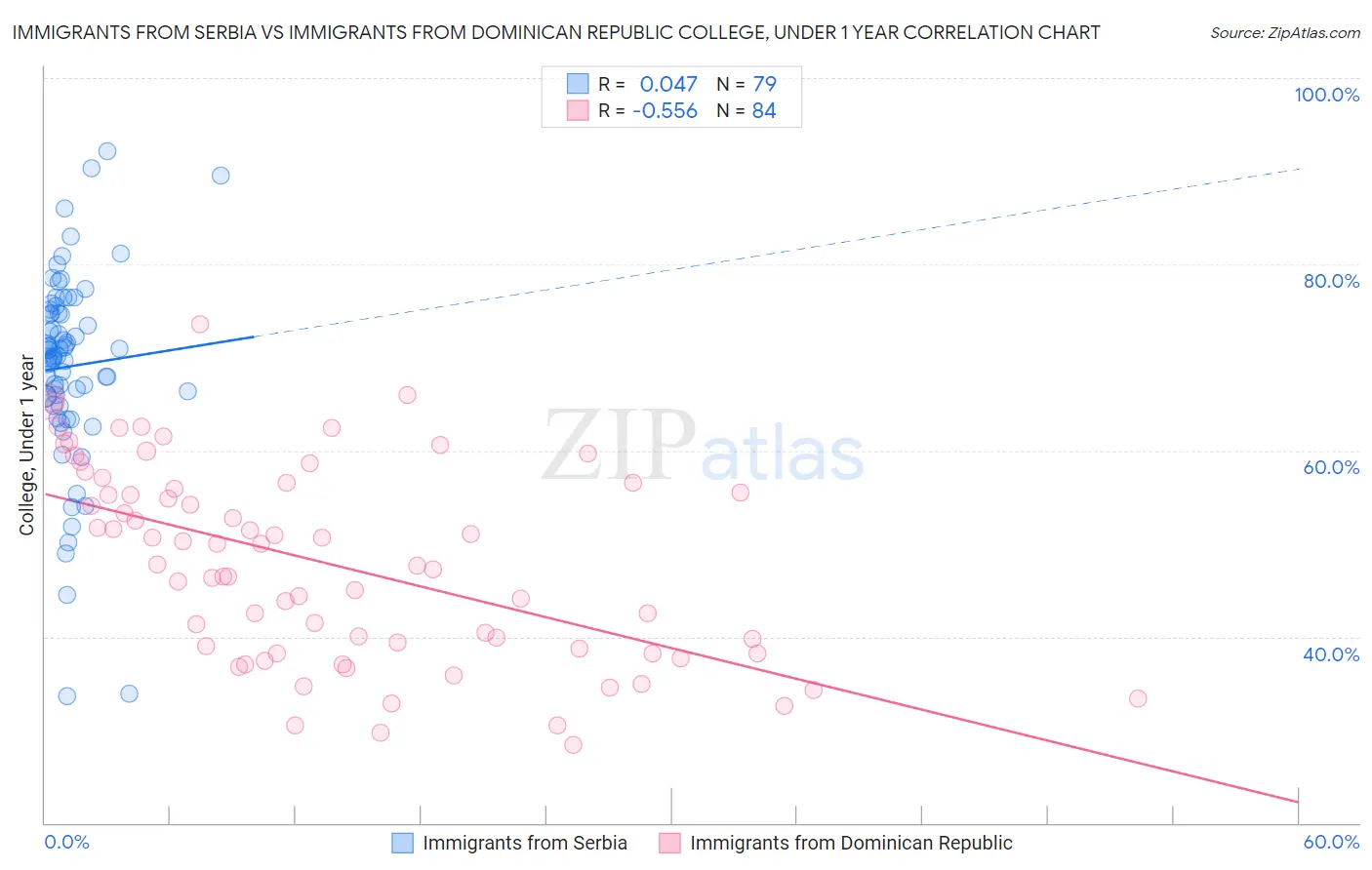 Immigrants from Serbia vs Immigrants from Dominican Republic College, Under 1 year