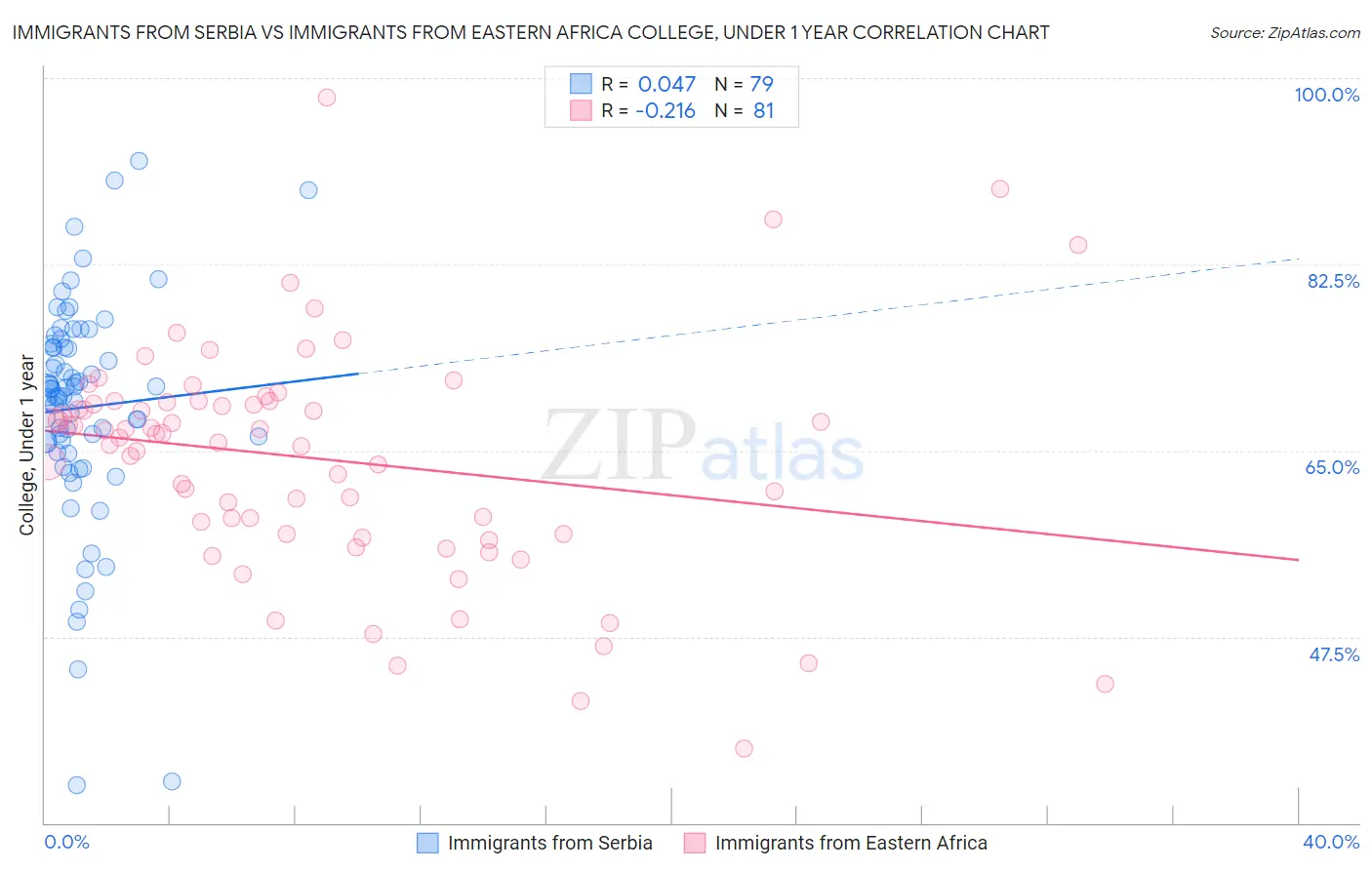 Immigrants from Serbia vs Immigrants from Eastern Africa College, Under 1 year