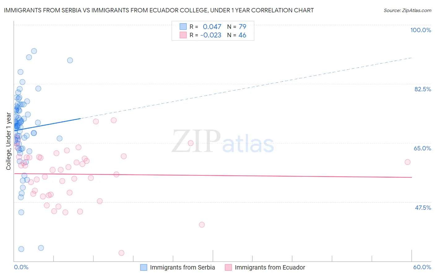 Immigrants from Serbia vs Immigrants from Ecuador College, Under 1 year
