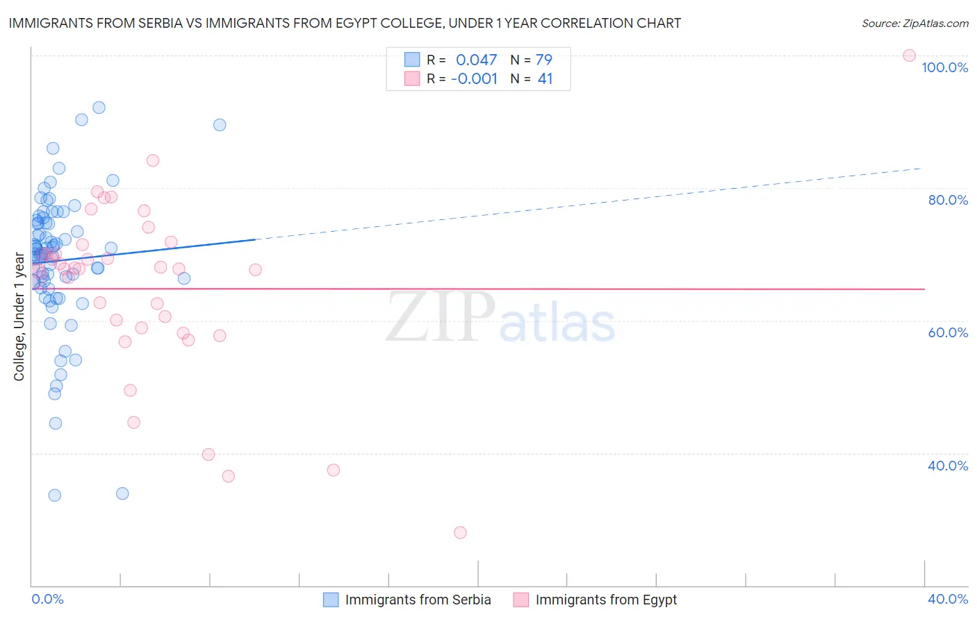 Immigrants from Serbia vs Immigrants from Egypt College, Under 1 year