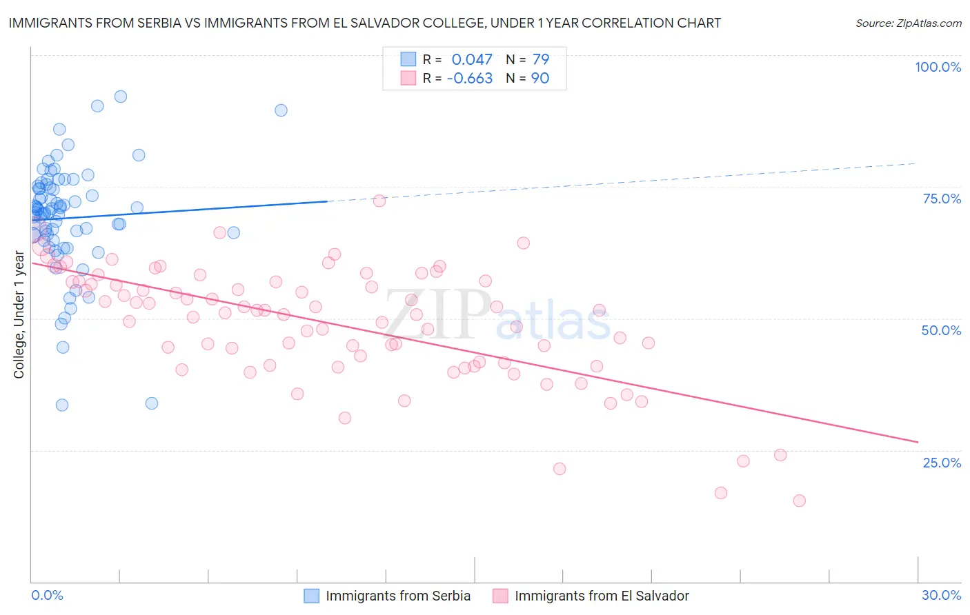 Immigrants from Serbia vs Immigrants from El Salvador College, Under 1 year