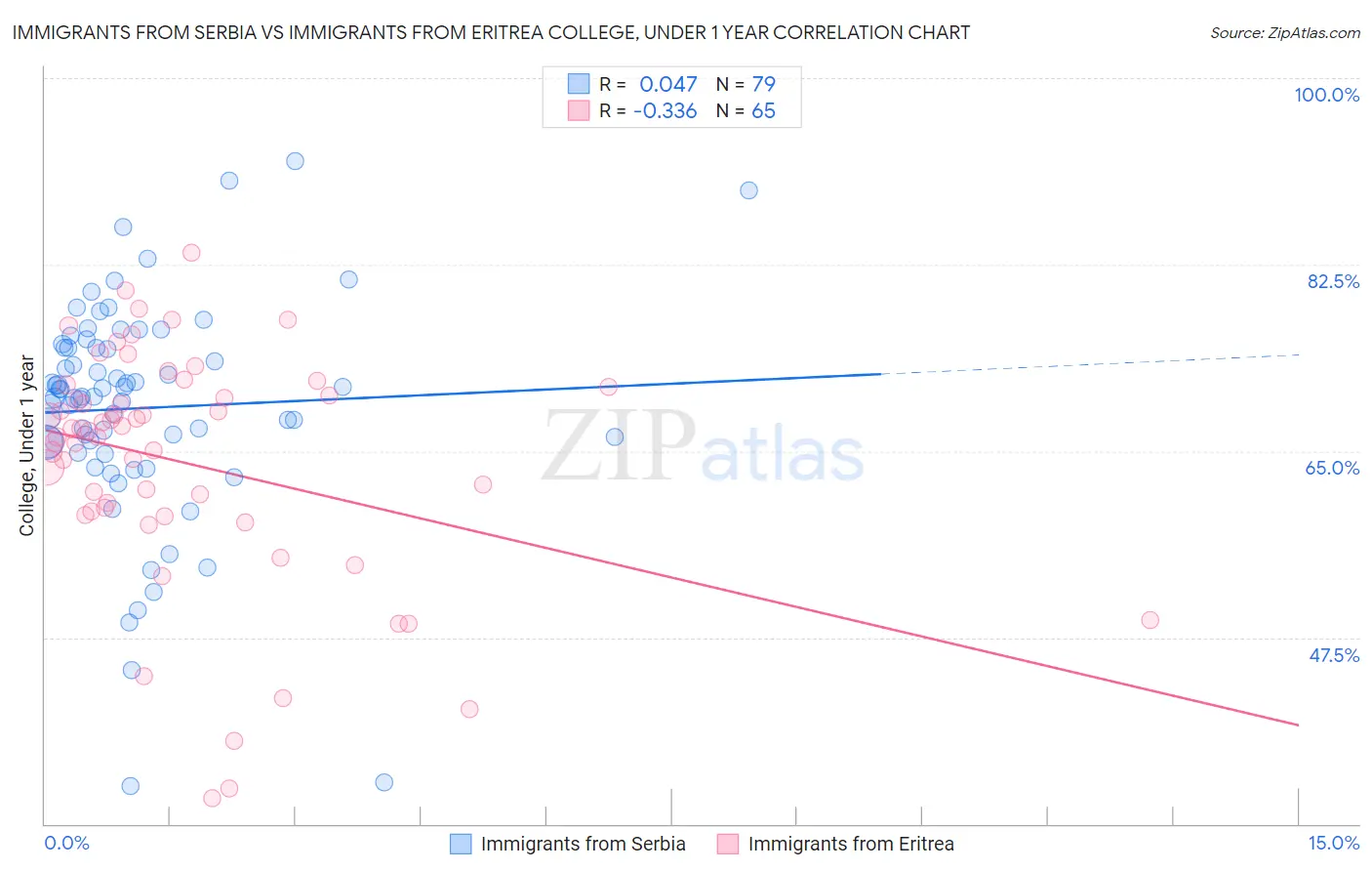 Immigrants from Serbia vs Immigrants from Eritrea College, Under 1 year
