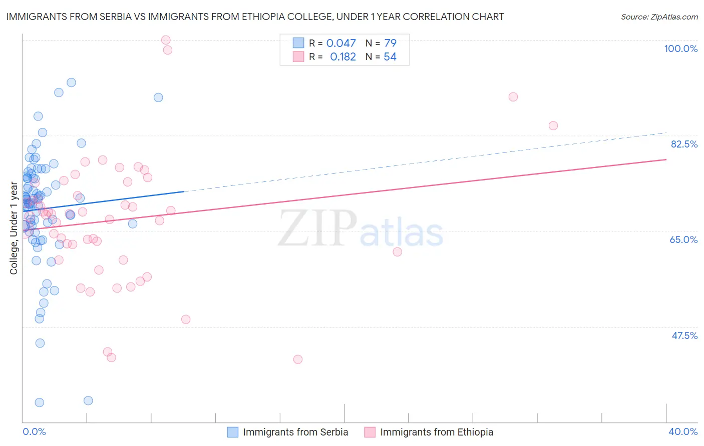 Immigrants from Serbia vs Immigrants from Ethiopia College, Under 1 year