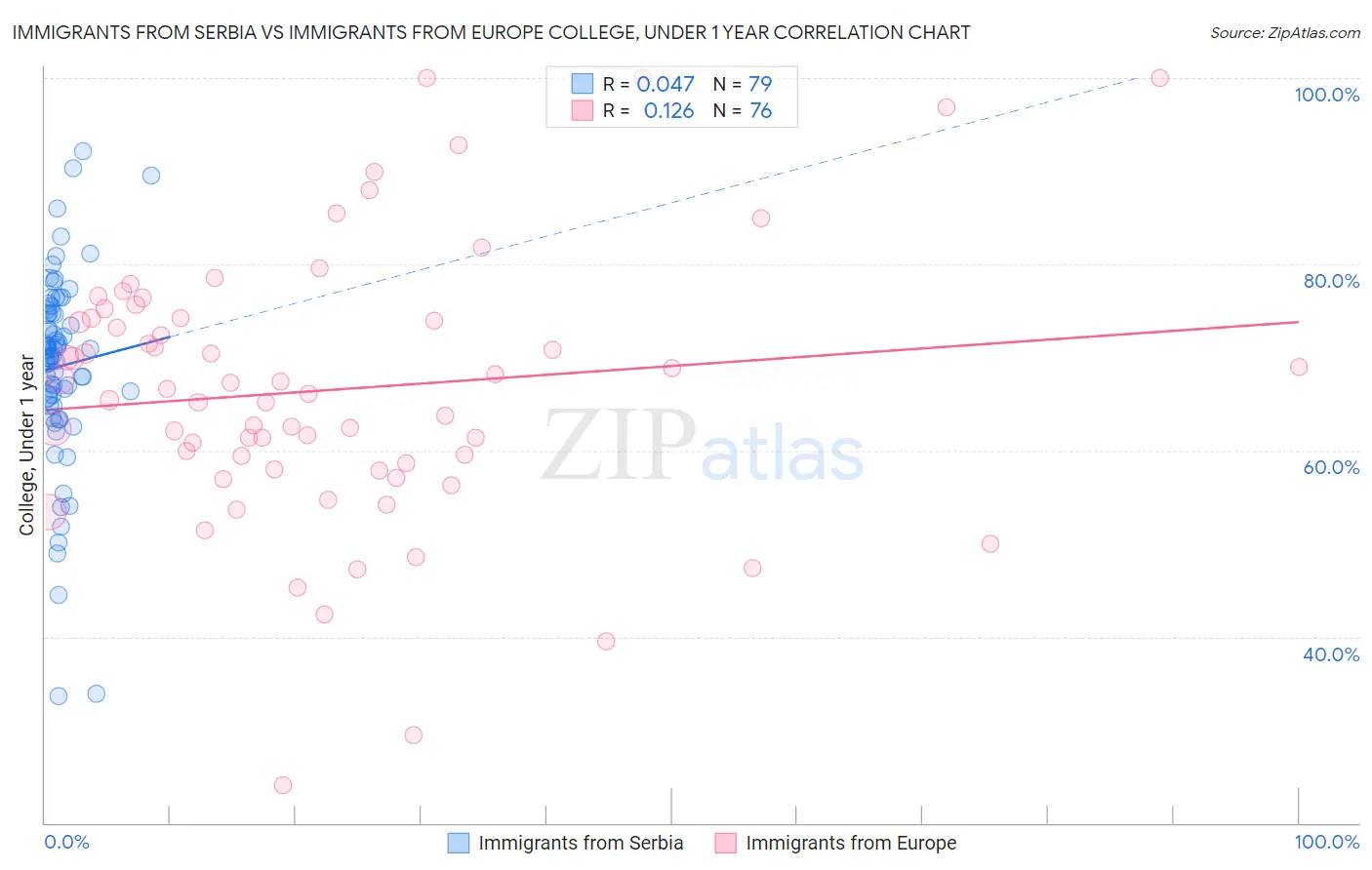 Immigrants from Serbia vs Immigrants from Europe College, Under 1 year