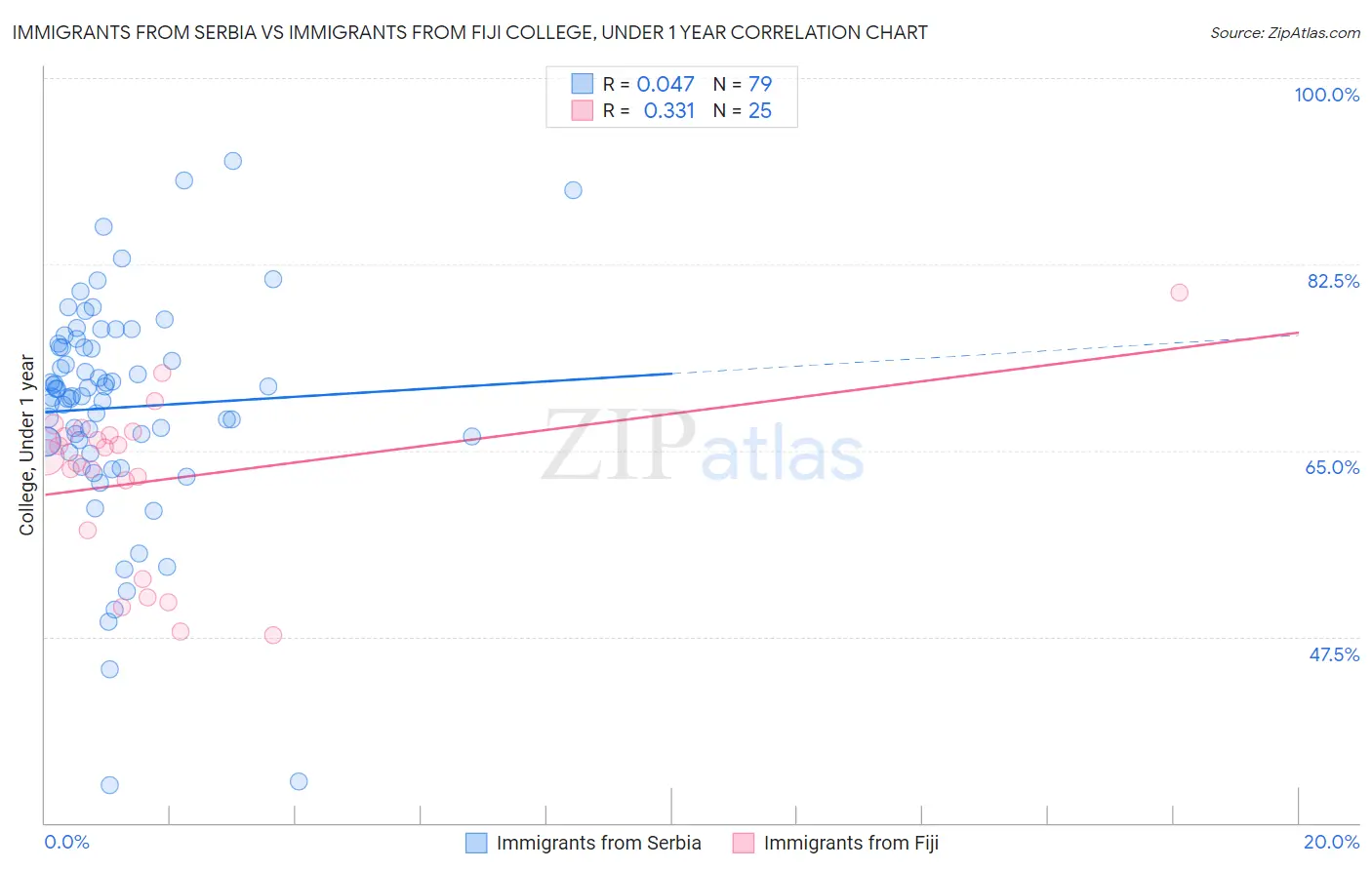 Immigrants from Serbia vs Immigrants from Fiji College, Under 1 year