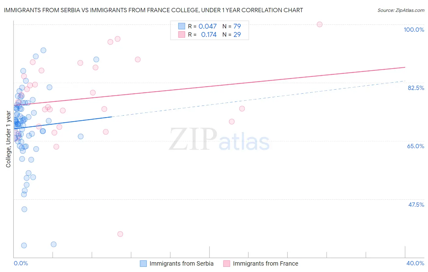 Immigrants from Serbia vs Immigrants from France College, Under 1 year