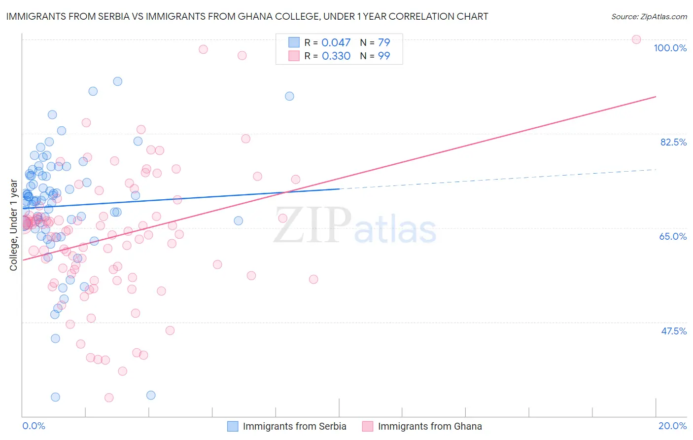 Immigrants from Serbia vs Immigrants from Ghana College, Under 1 year