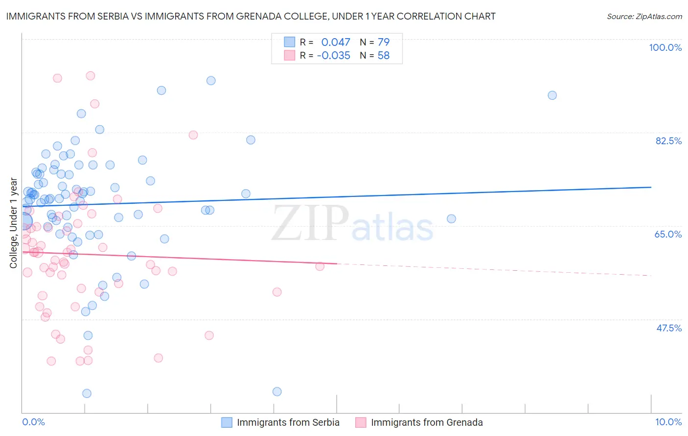 Immigrants from Serbia vs Immigrants from Grenada College, Under 1 year