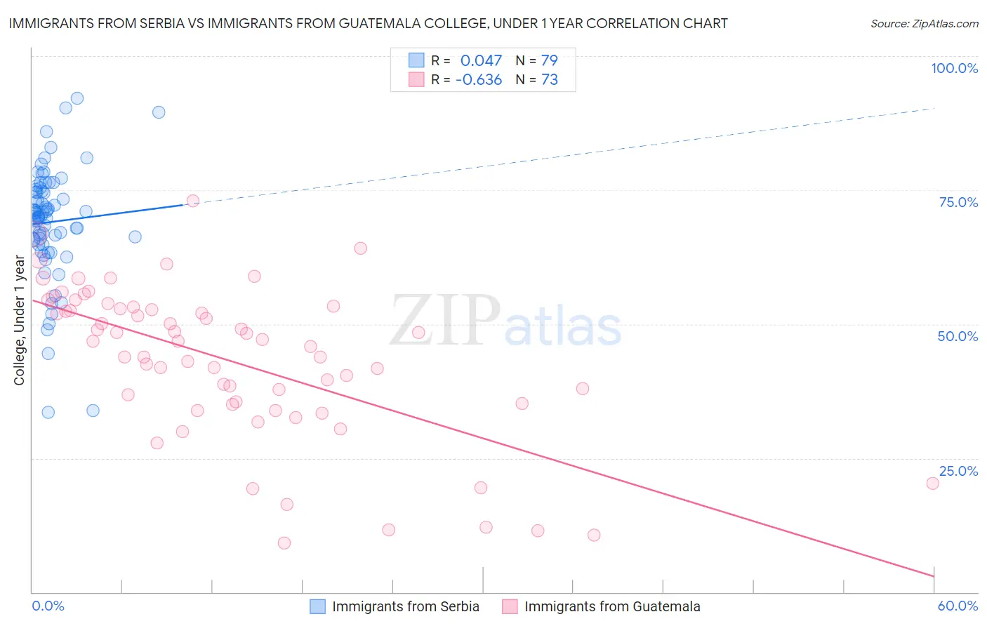 Immigrants from Serbia vs Immigrants from Guatemala College, Under 1 year