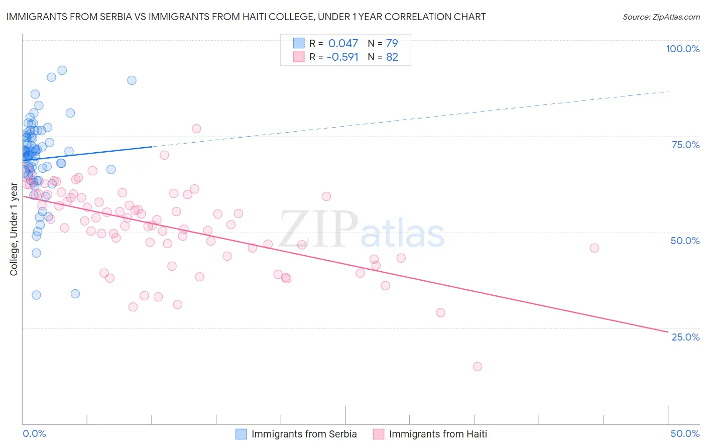Immigrants from Serbia vs Immigrants from Haiti College, Under 1 year