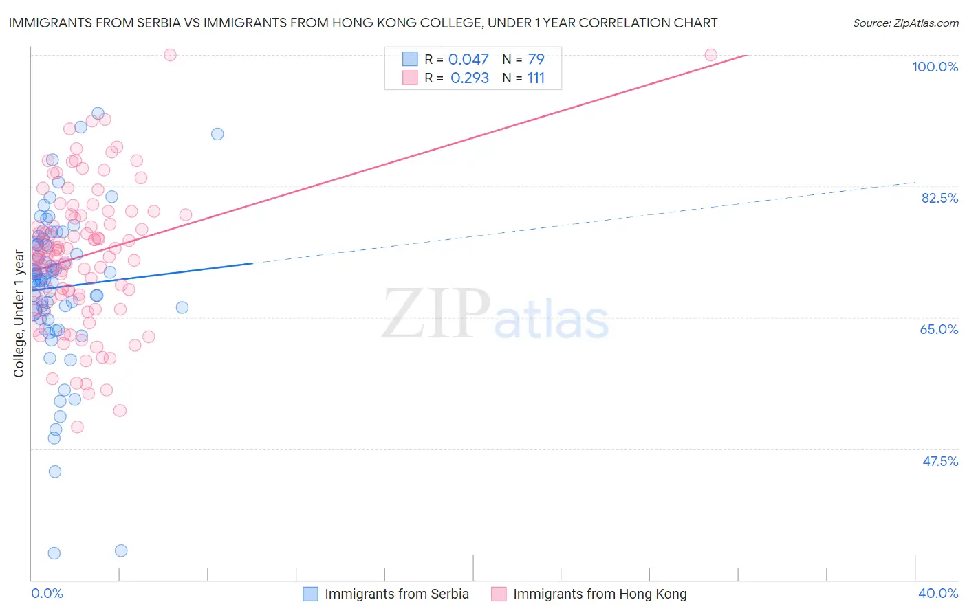 Immigrants from Serbia vs Immigrants from Hong Kong College, Under 1 year