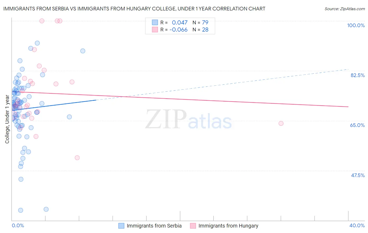 Immigrants from Serbia vs Immigrants from Hungary College, Under 1 year