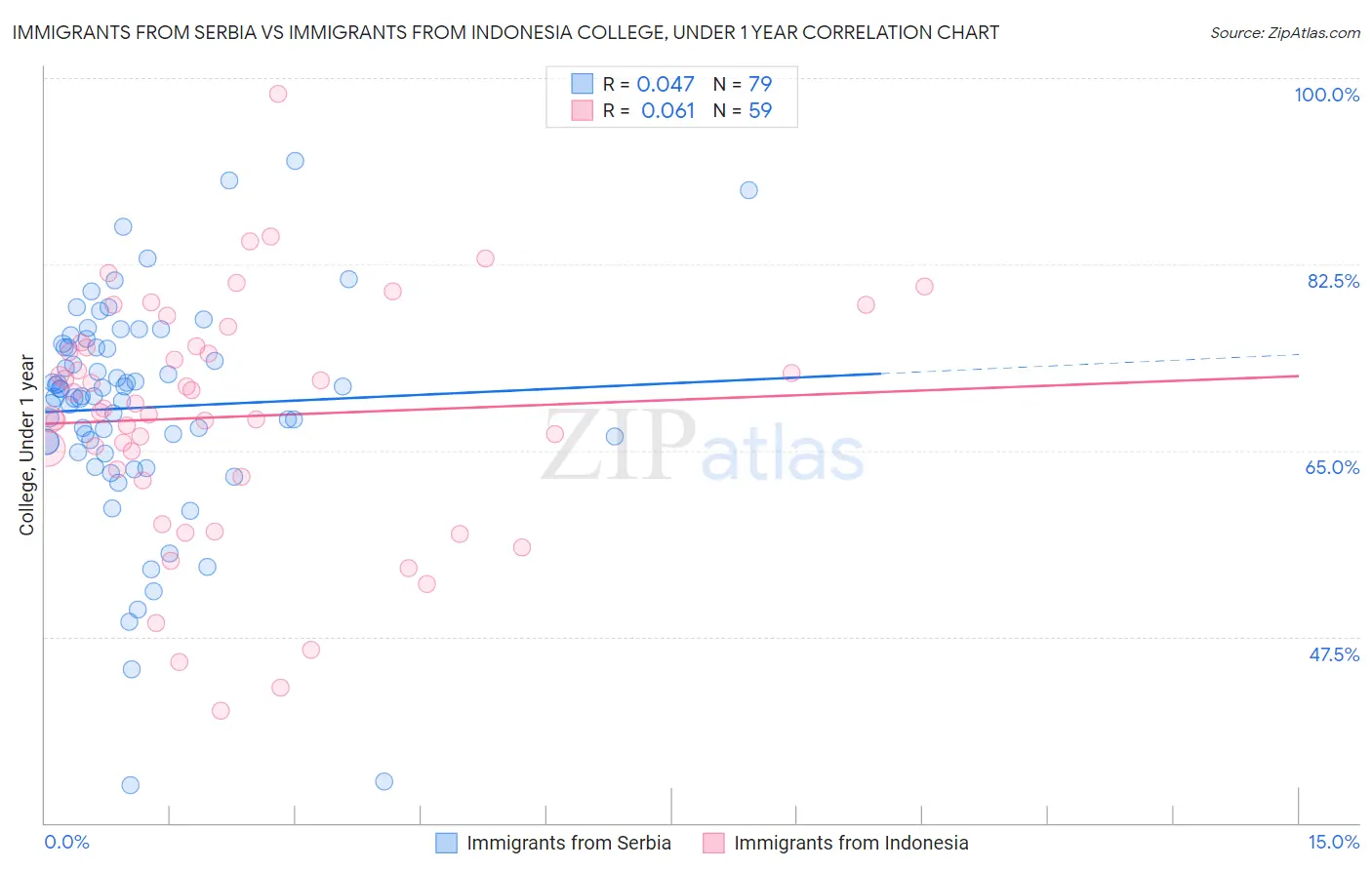 Immigrants from Serbia vs Immigrants from Indonesia College, Under 1 year