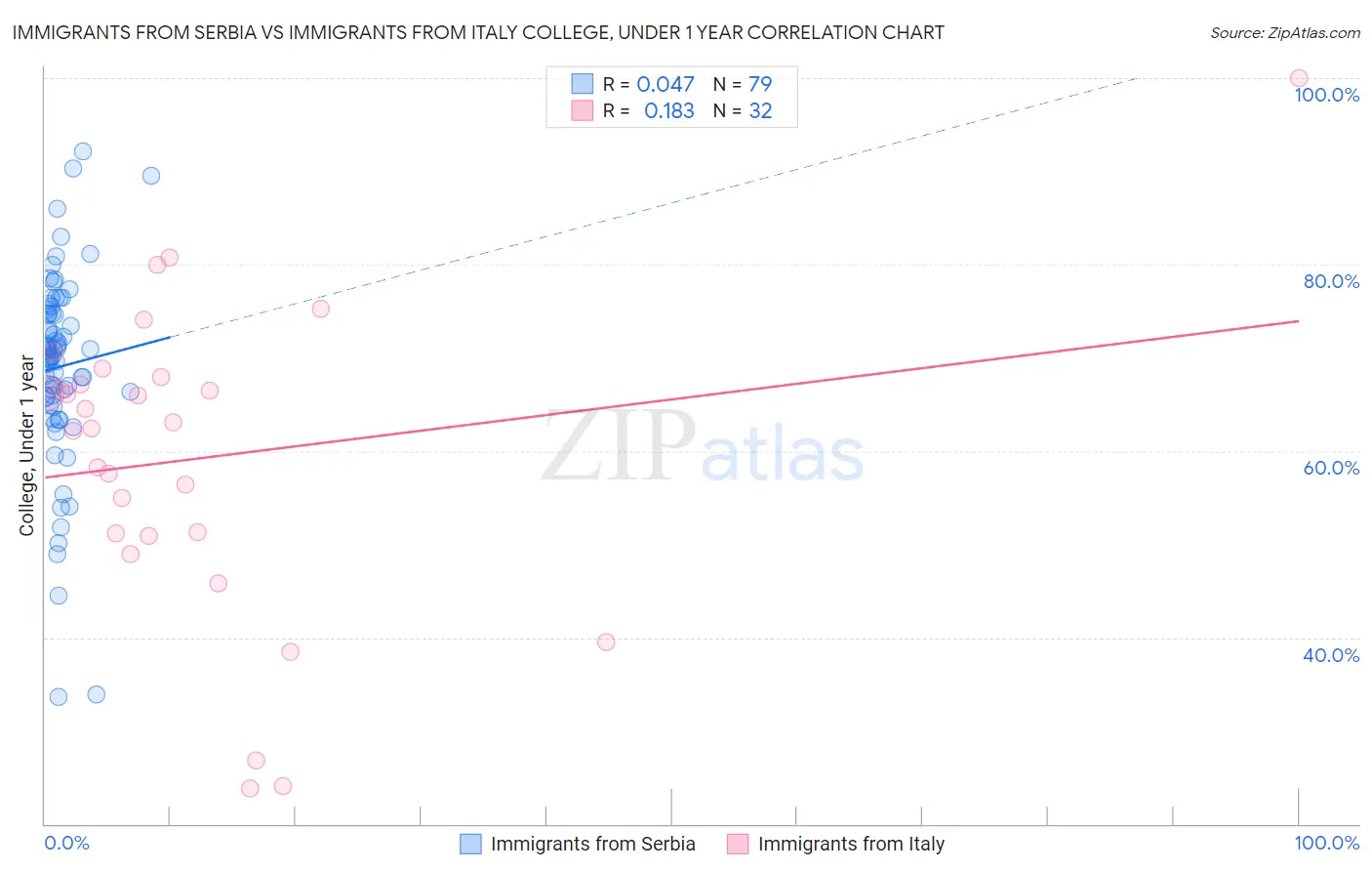 Immigrants from Serbia vs Immigrants from Italy College, Under 1 year