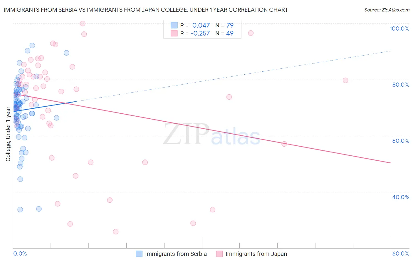 Immigrants from Serbia vs Immigrants from Japan College, Under 1 year