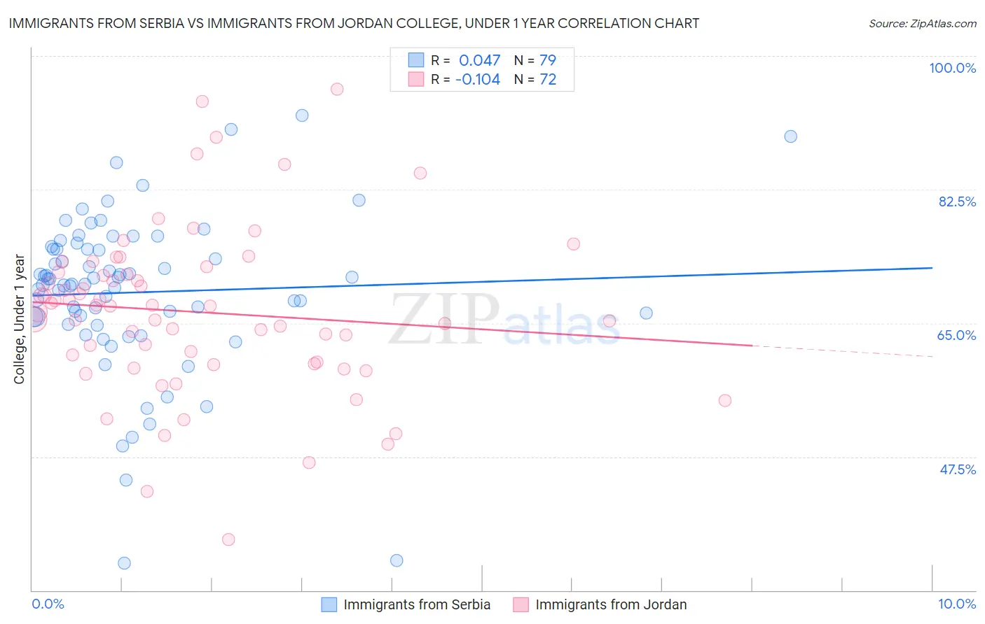 Immigrants from Serbia vs Immigrants from Jordan College, Under 1 year