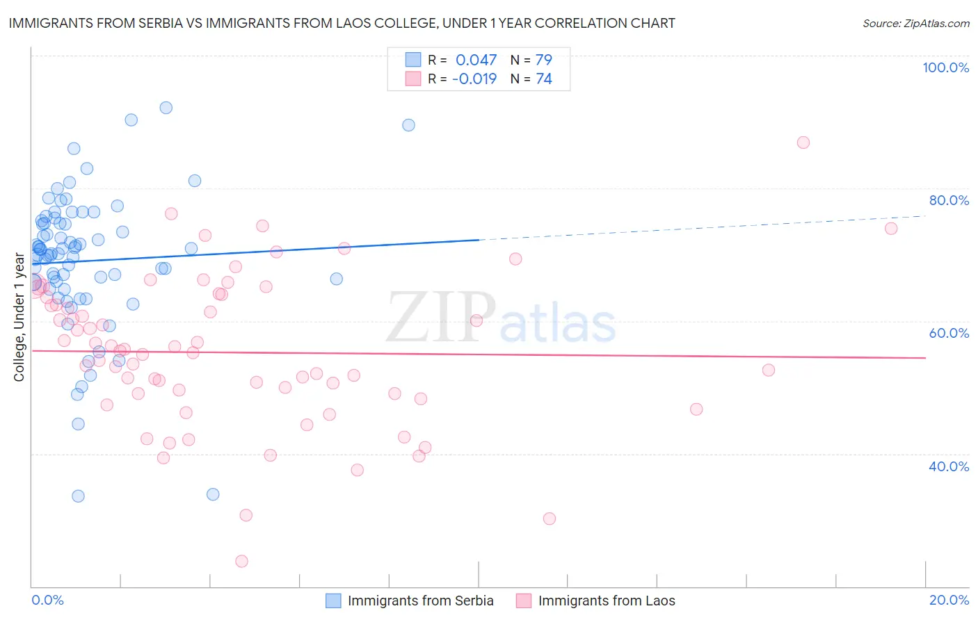 Immigrants from Serbia vs Immigrants from Laos College, Under 1 year