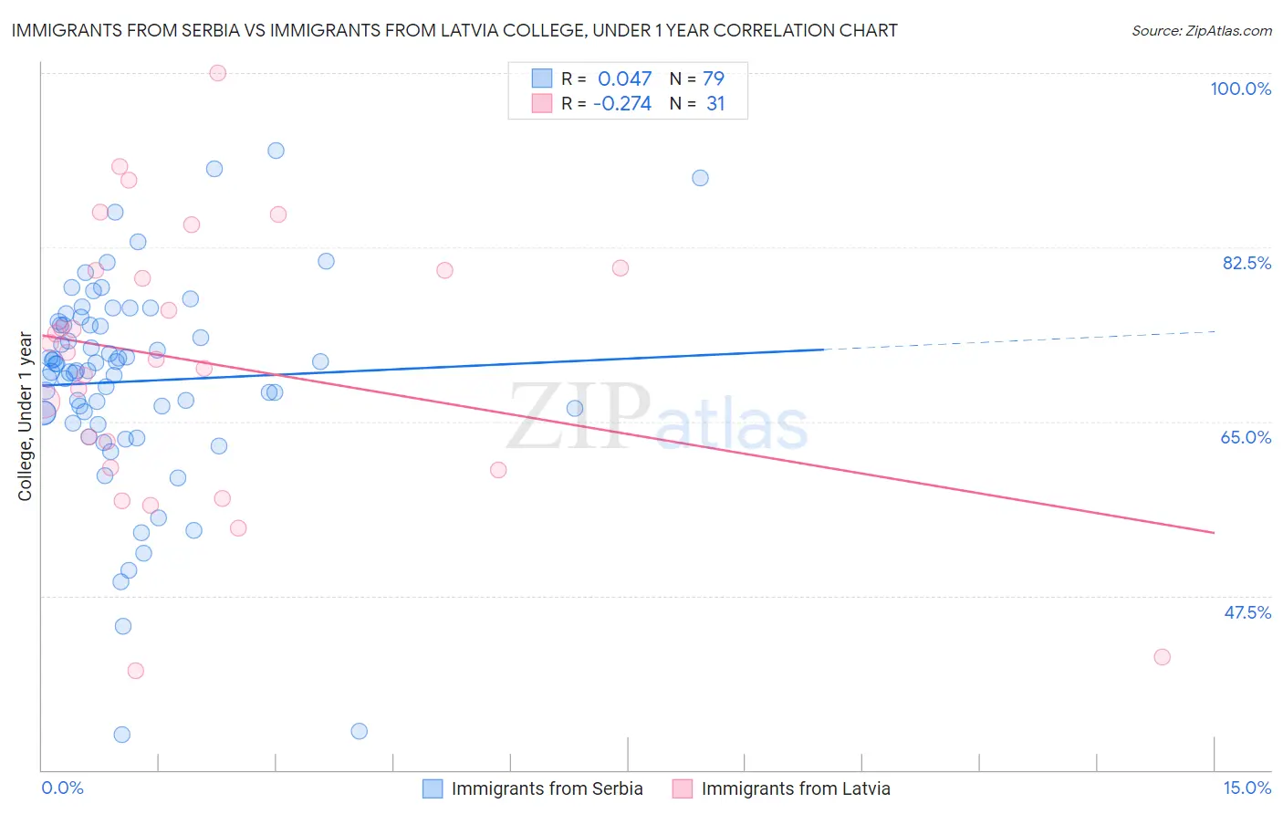 Immigrants from Serbia vs Immigrants from Latvia College, Under 1 year