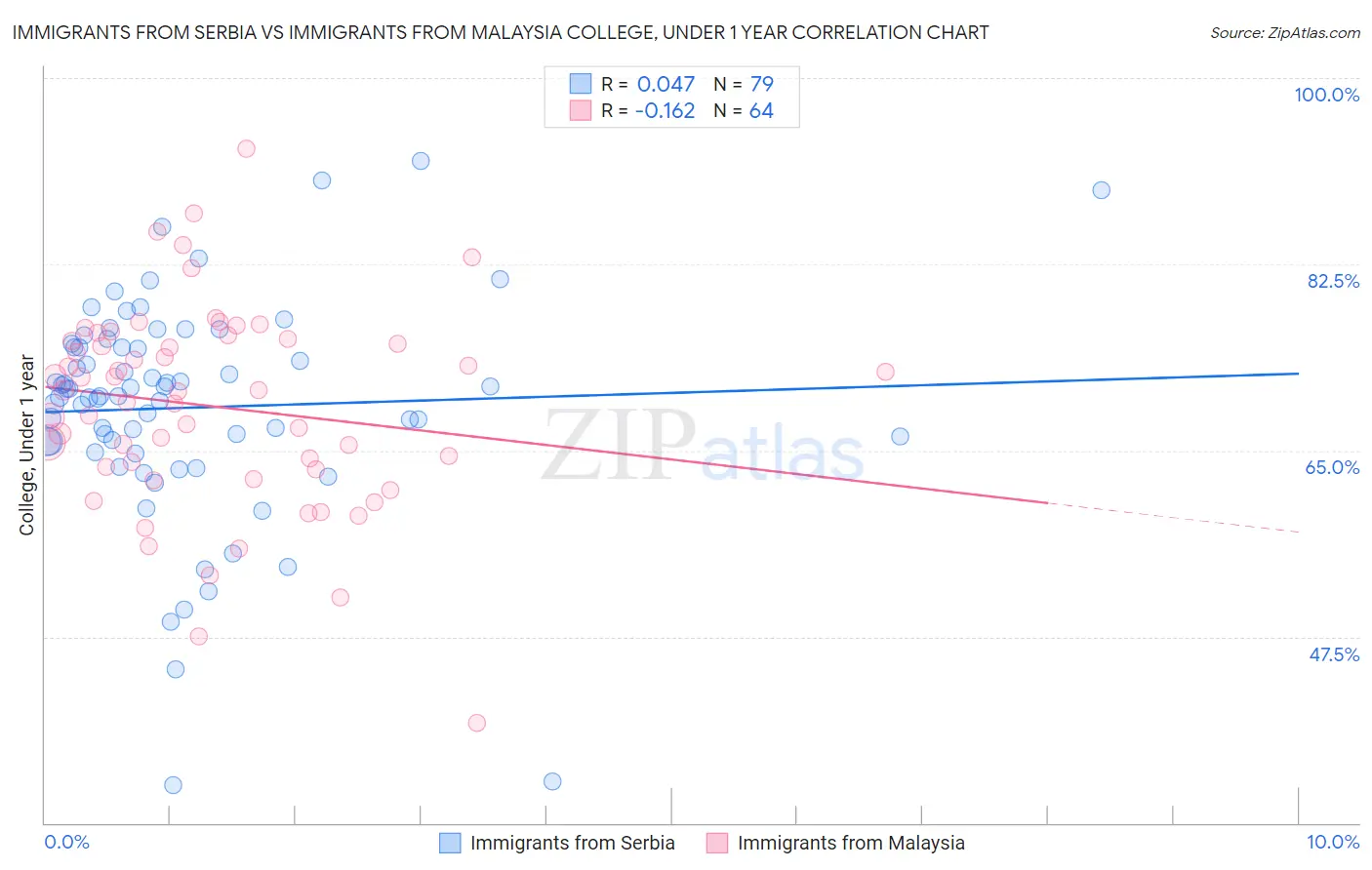 Immigrants from Serbia vs Immigrants from Malaysia College, Under 1 year