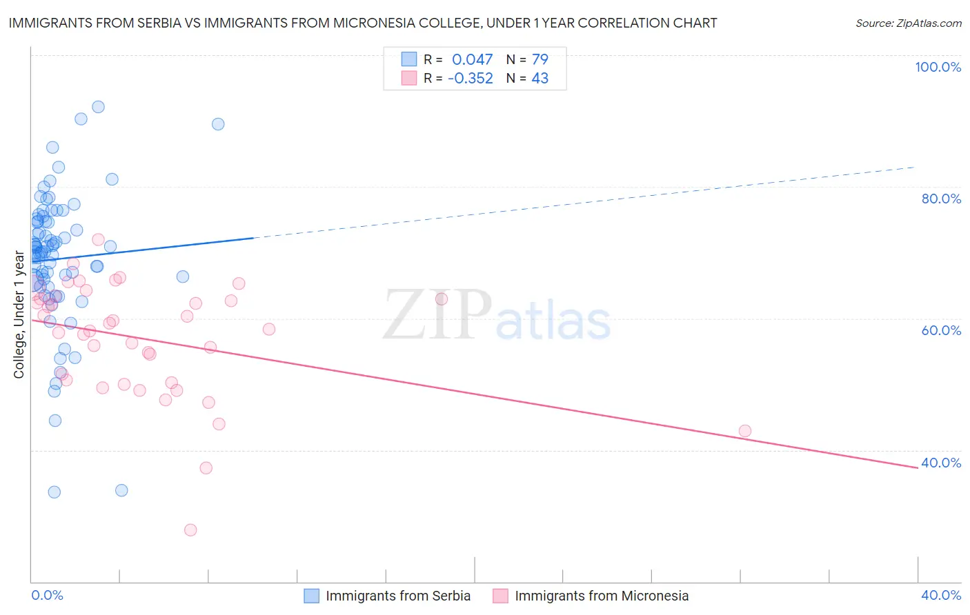 Immigrants from Serbia vs Immigrants from Micronesia College, Under 1 year