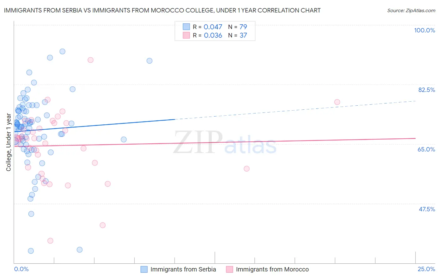 Immigrants from Serbia vs Immigrants from Morocco College, Under 1 year
