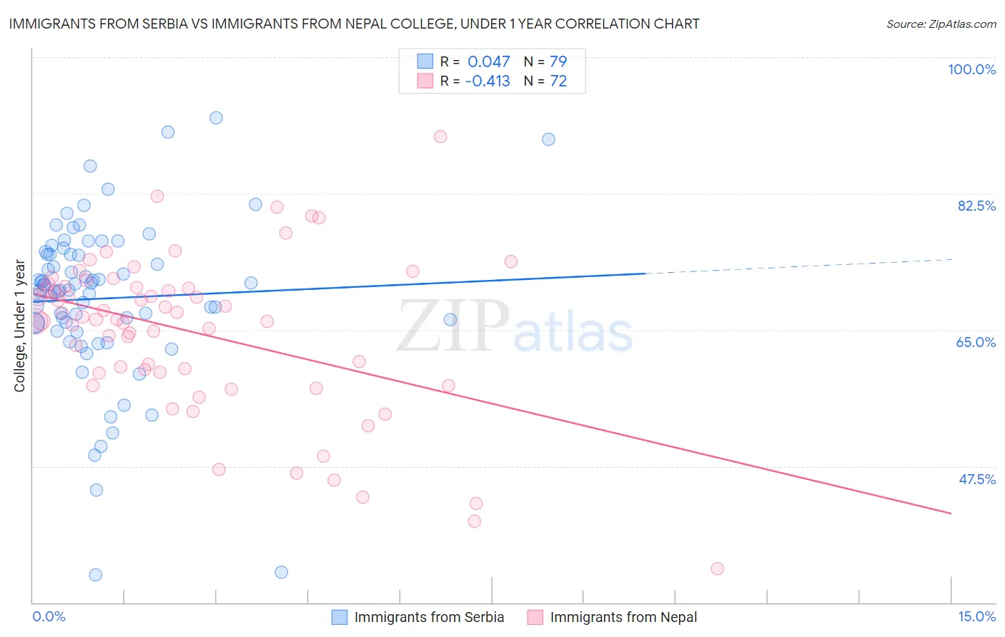 Immigrants from Serbia vs Immigrants from Nepal College, Under 1 year