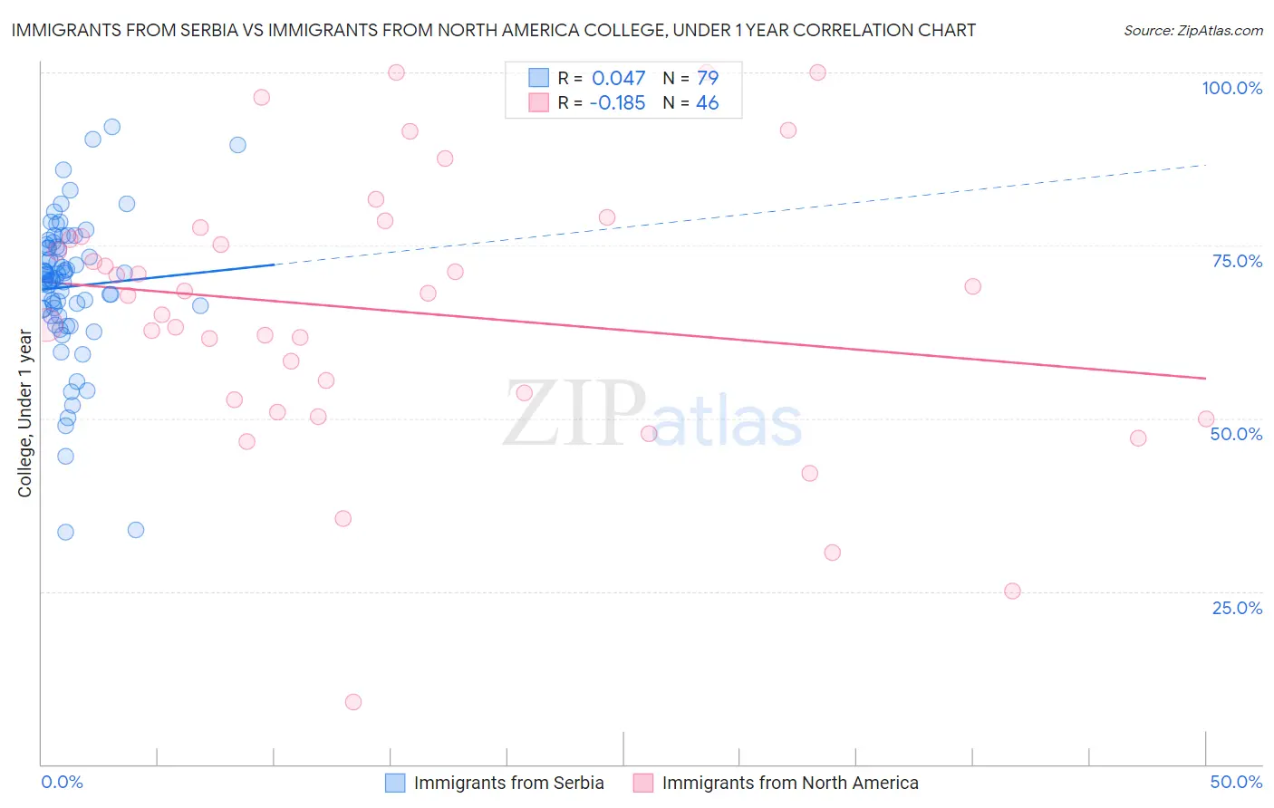 Immigrants from Serbia vs Immigrants from North America College, Under 1 year