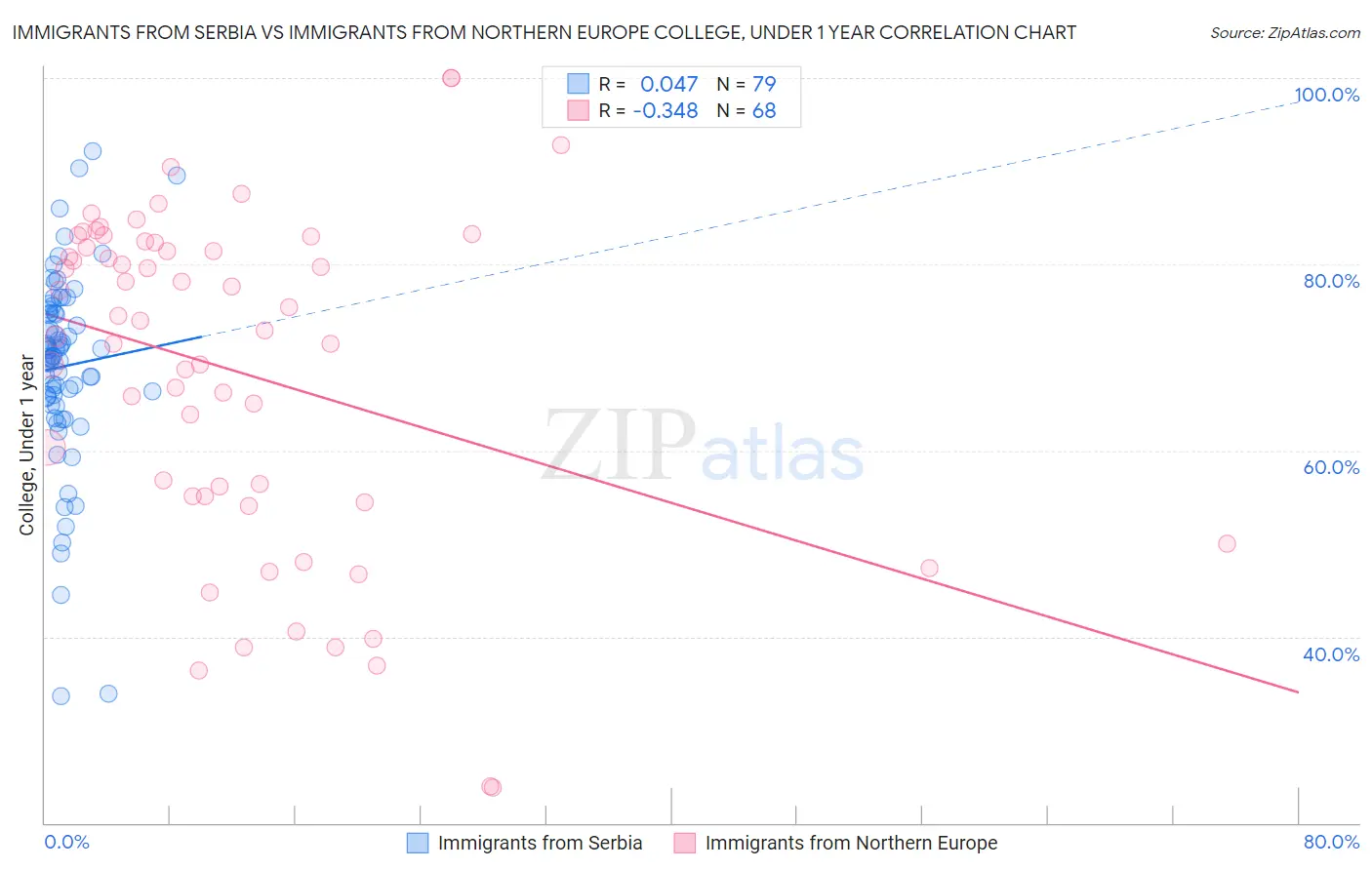 Immigrants from Serbia vs Immigrants from Northern Europe College, Under 1 year