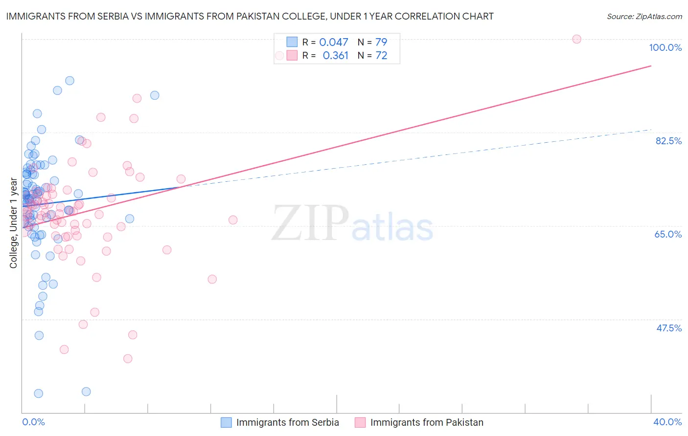 Immigrants from Serbia vs Immigrants from Pakistan College, Under 1 year