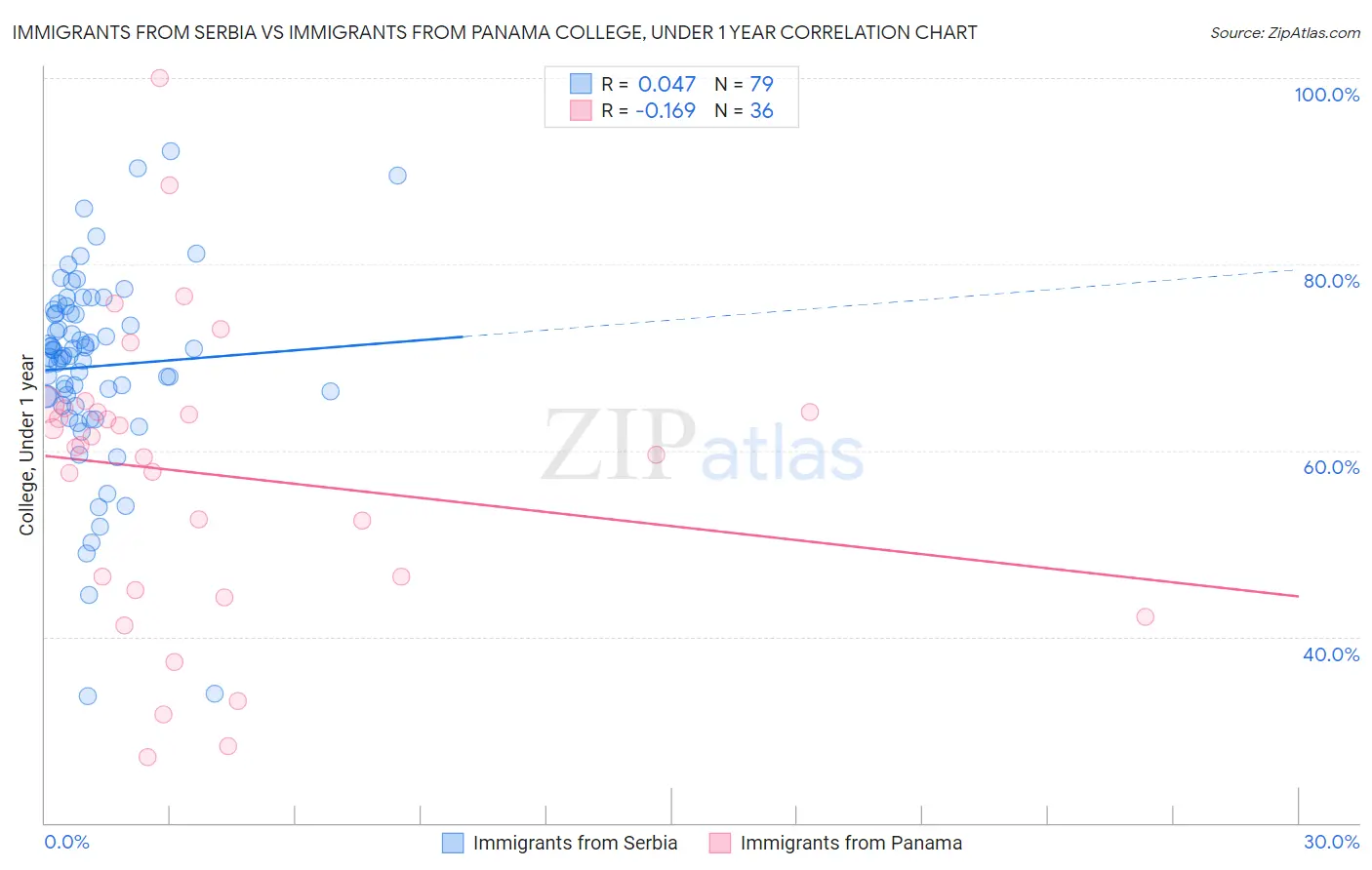 Immigrants from Serbia vs Immigrants from Panama College, Under 1 year