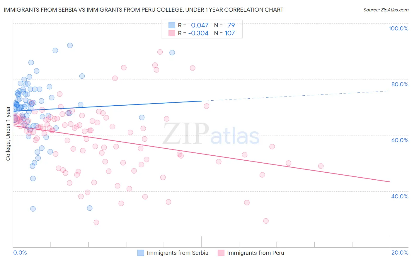 Immigrants from Serbia vs Immigrants from Peru College, Under 1 year