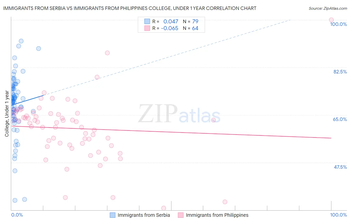 Immigrants from Serbia vs Immigrants from Philippines College, Under 1 year
