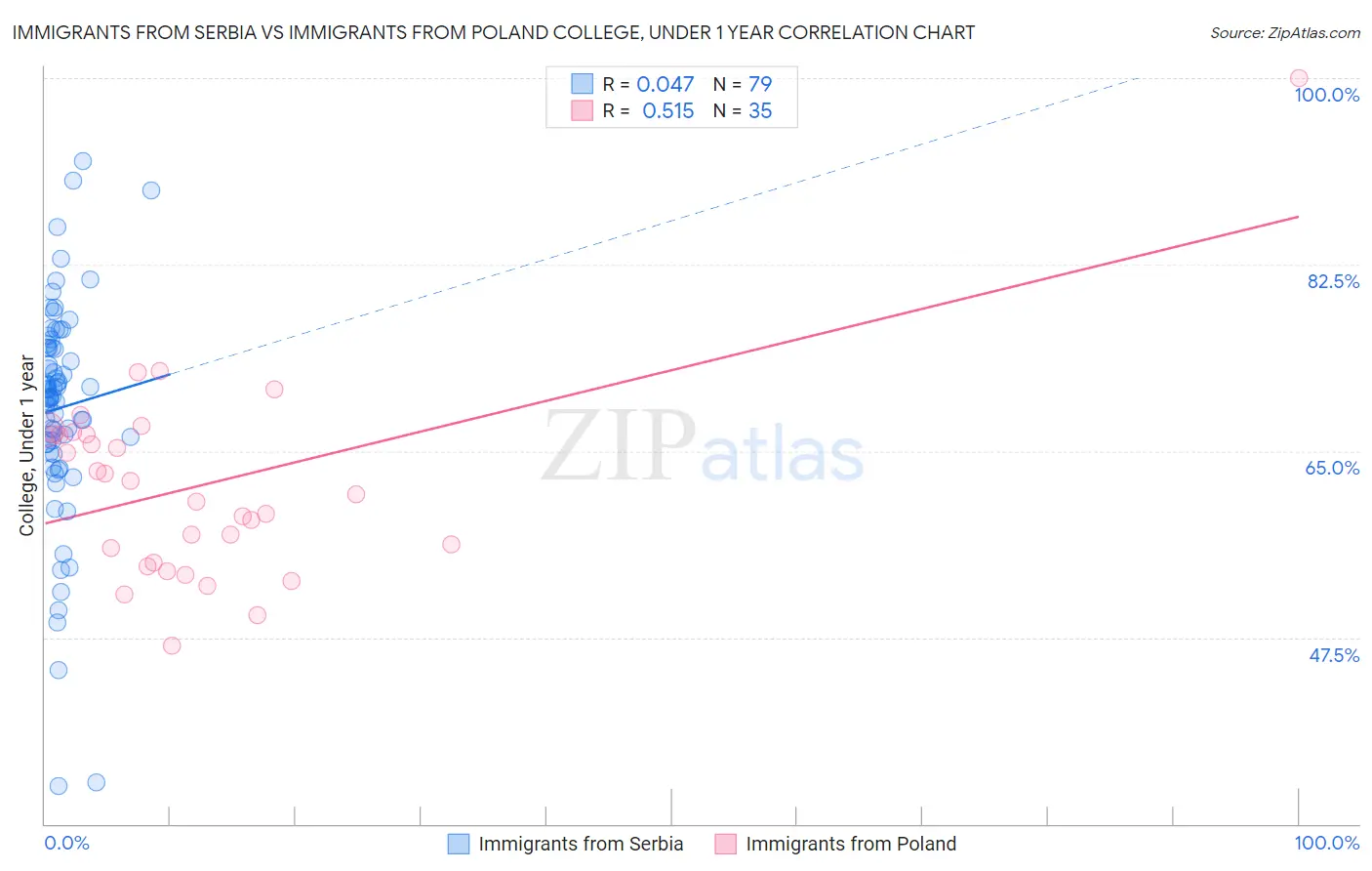 Immigrants from Serbia vs Immigrants from Poland College, Under 1 year