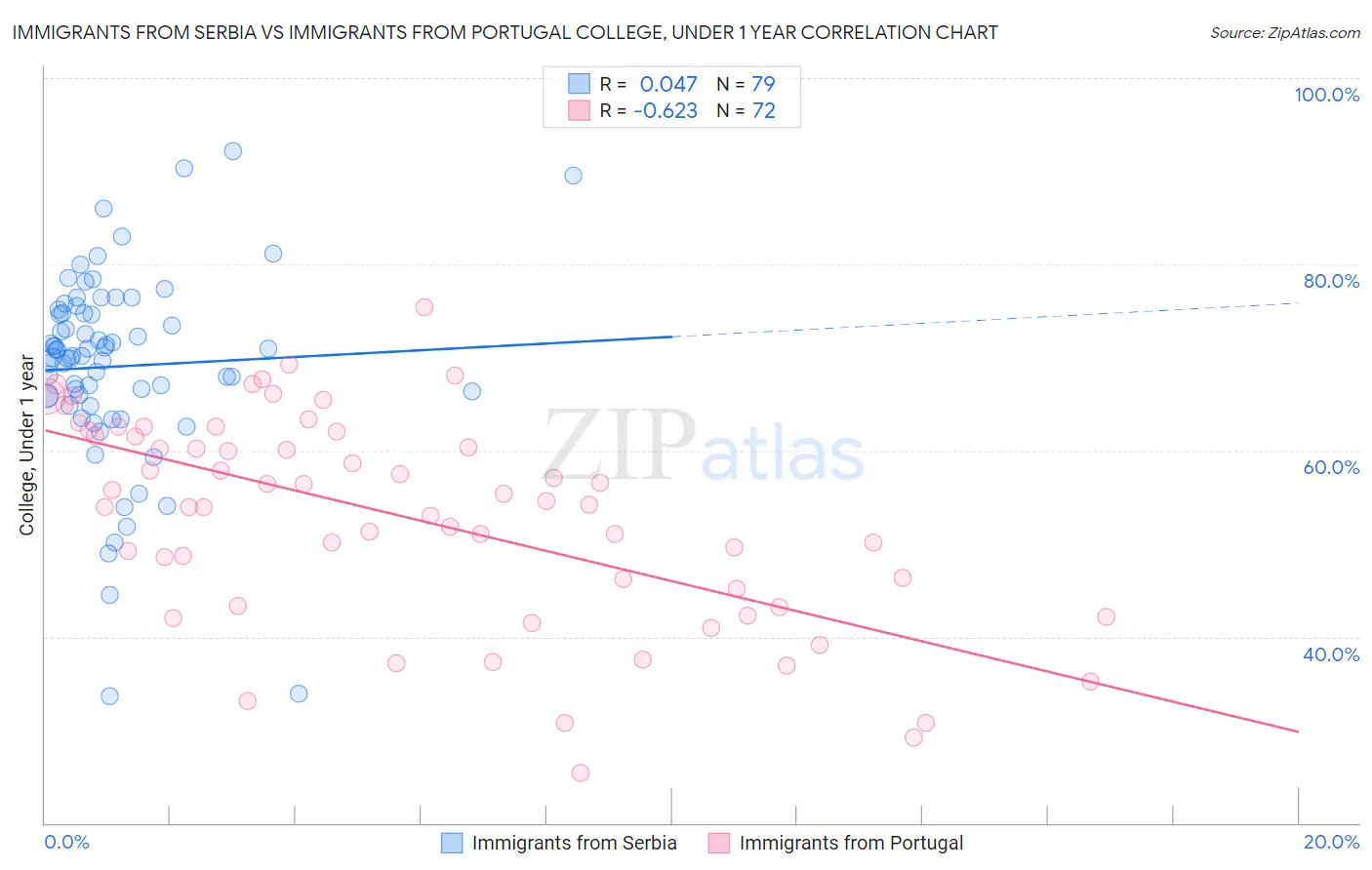 Immigrants from Serbia vs Immigrants from Portugal College, Under 1 year