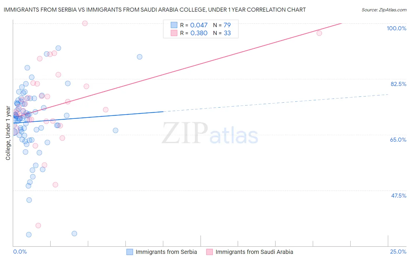 Immigrants from Serbia vs Immigrants from Saudi Arabia College, Under 1 year