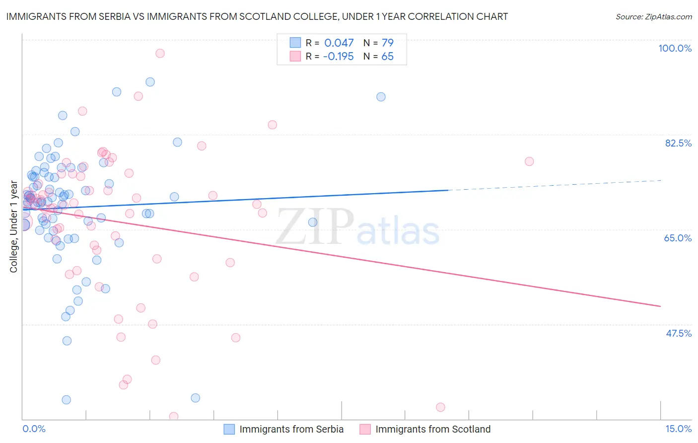Immigrants from Serbia vs Immigrants from Scotland College, Under 1 year