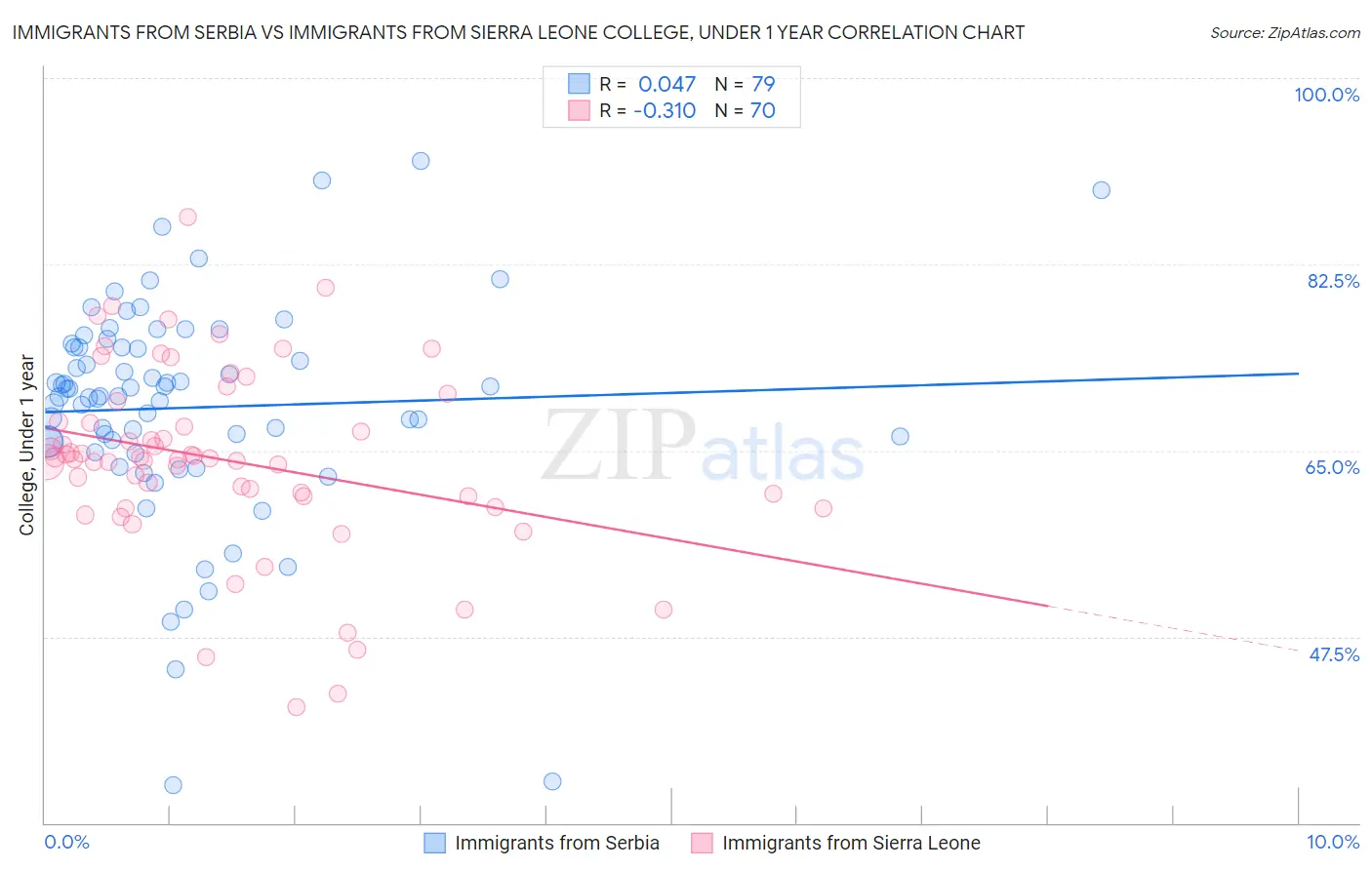 Immigrants from Serbia vs Immigrants from Sierra Leone College, Under 1 year