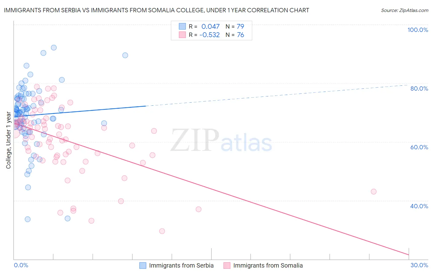 Immigrants from Serbia vs Immigrants from Somalia College, Under 1 year