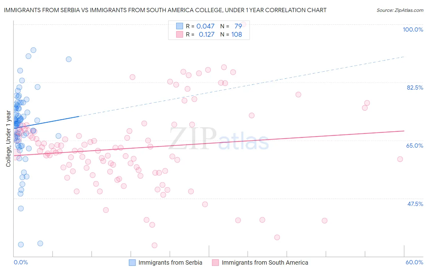 Immigrants from Serbia vs Immigrants from South America College, Under 1 year
