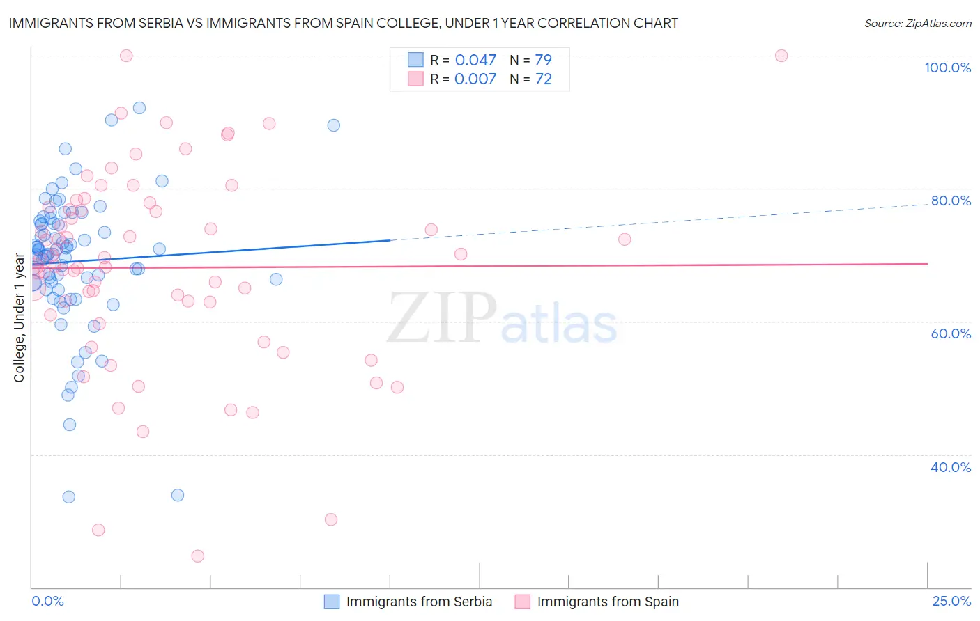 Immigrants from Serbia vs Immigrants from Spain College, Under 1 year