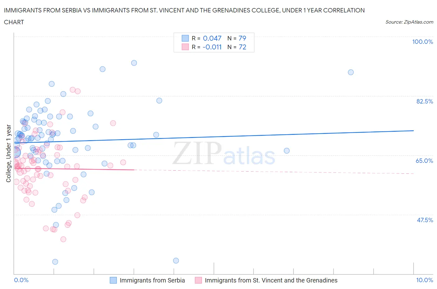 Immigrants from Serbia vs Immigrants from St. Vincent and the Grenadines College, Under 1 year