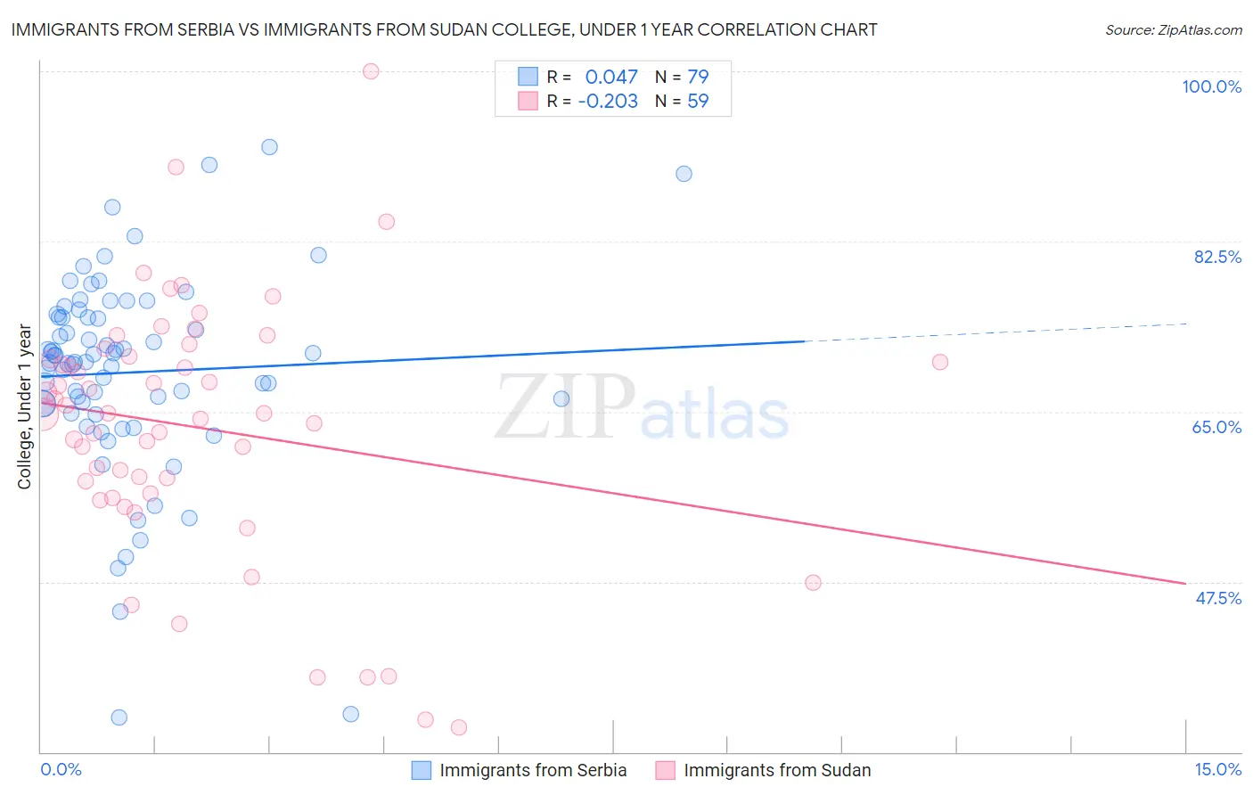 Immigrants from Serbia vs Immigrants from Sudan College, Under 1 year