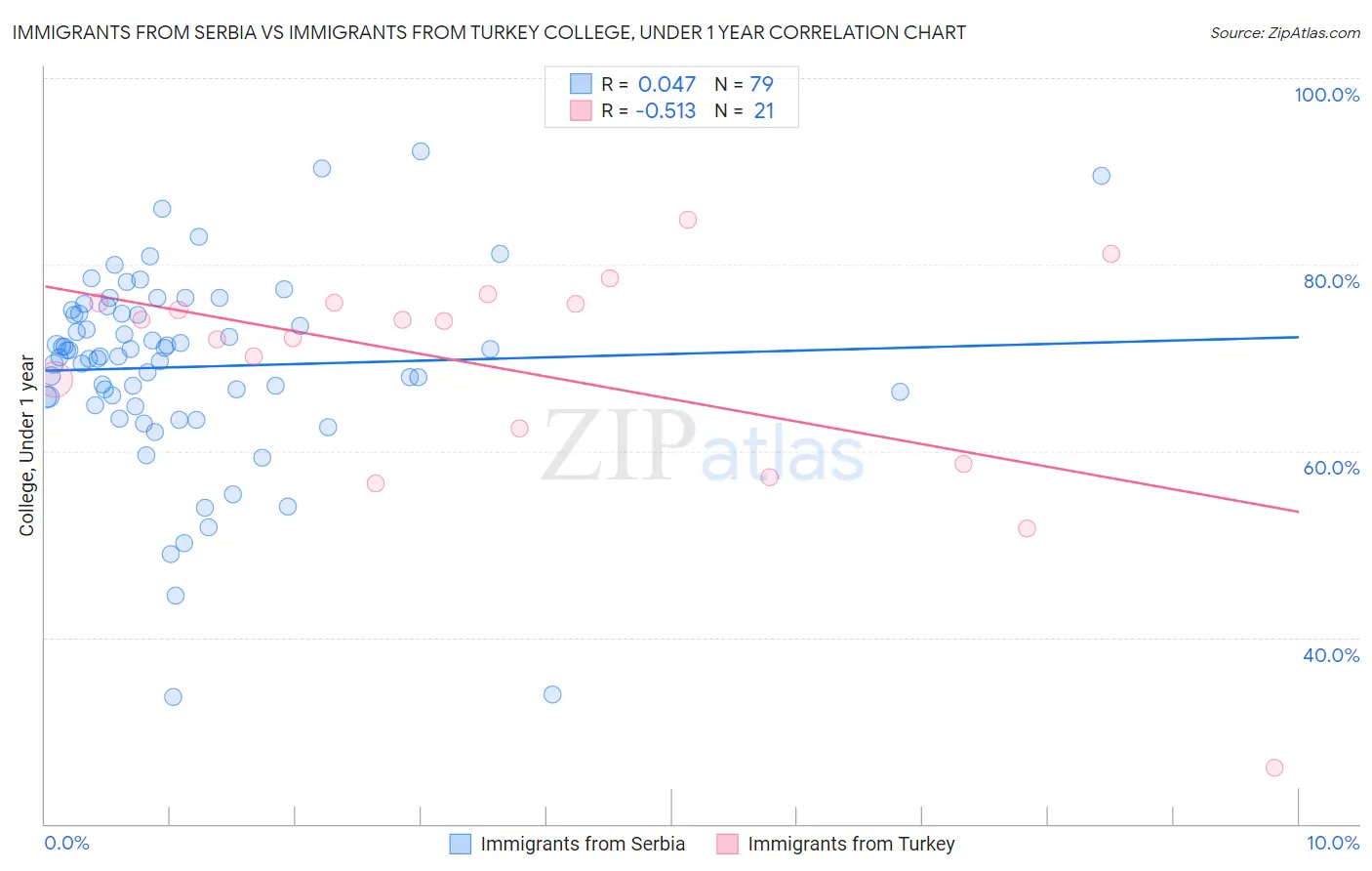 Immigrants from Serbia vs Immigrants from Turkey College, Under 1 year